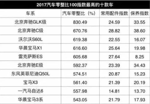 汽车加强保保费多少